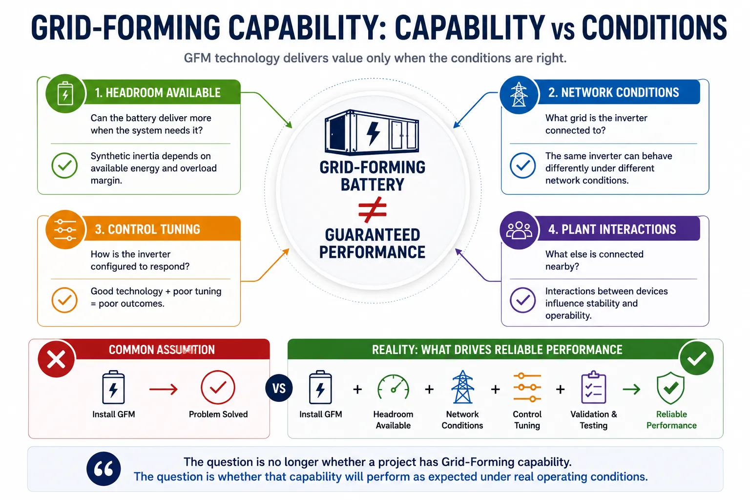 Grid-forming capability vs conditions — headroom, network conditions, control tuning and plant interactions all decide whether GFM delivers reliable performance.