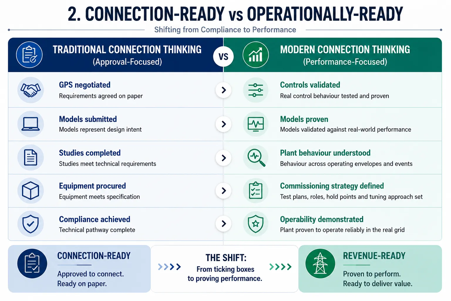 Connection-ready vs operationally-ready — shifting from compliance-focused thinking to performance-focused thinking across GPS, models, studies, equipment and commissioning.