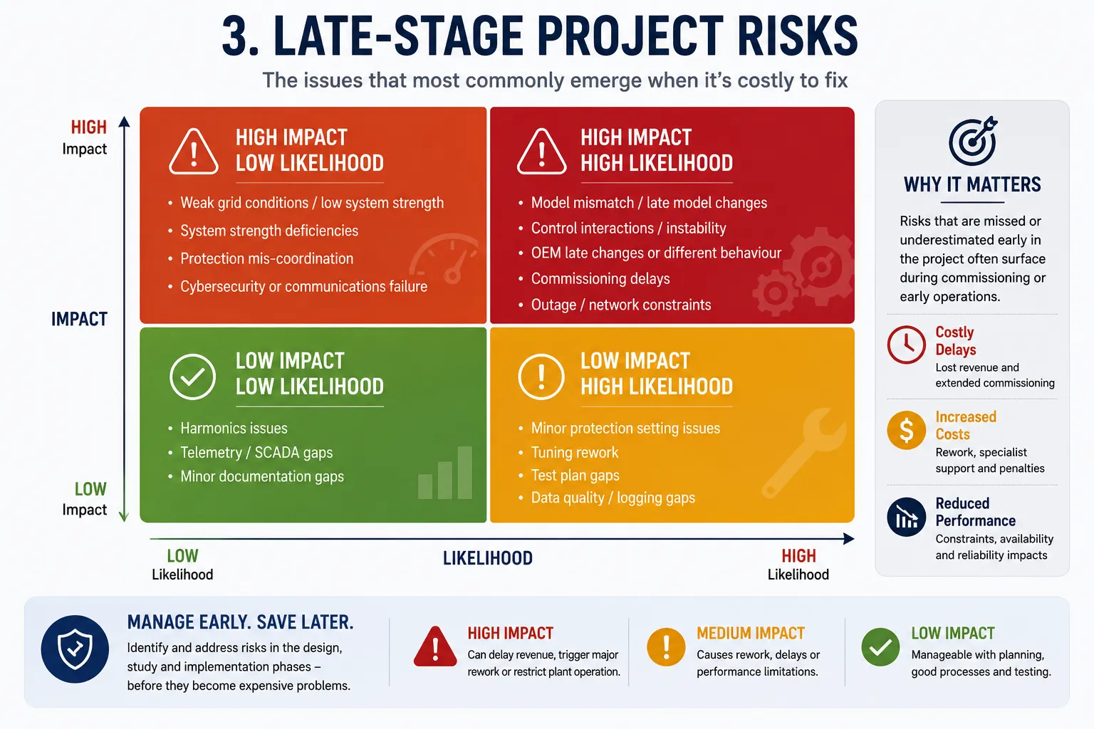 Late-stage project risks — high-impact, high-likelihood issues like model mismatch, control interactions, OEM changes and commissioning delays that surface when they are most costly to fix.